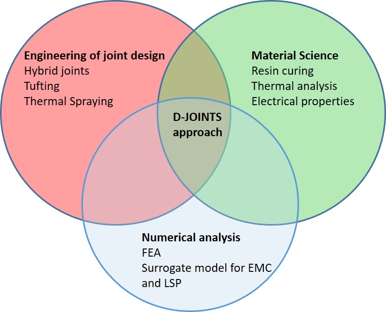 D-JOINTS Approach